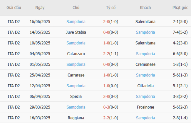Soi kèo trận đấu Salernitana vs Sampdoria 01h30 ngày 23/06/2025 3 Kết quả gần đây của Sampdoria