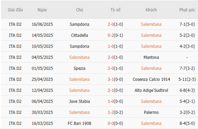 Soi kèo trận đấu Salernitana vs Sampdoria 01h30 ngày 23/06/2025 2 Tình hình hiện tại của Salernitana
