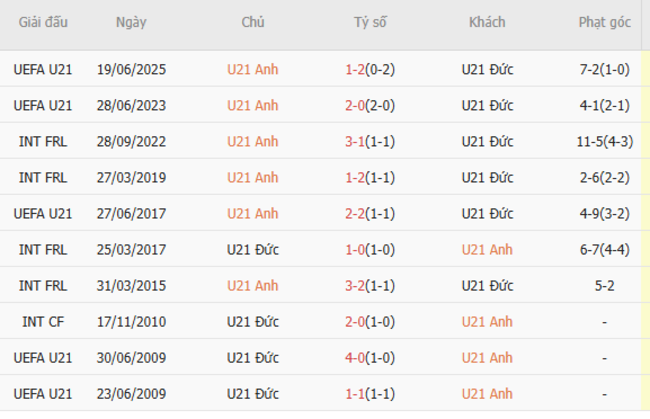 Soi kèo trận đấu U21 Anh vs U21 Đức 02h00 ngày 29/06/2025 1 Kết quả chạm mặt gần đây giữa U21 Anh vs U21 Đức