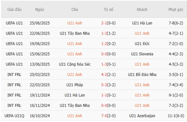 Soi kèo trận đấu U21 Anh vs U21 Đức 02h00 ngày 29/06/2025 2 Tình hình hiện tại của U21 Anh