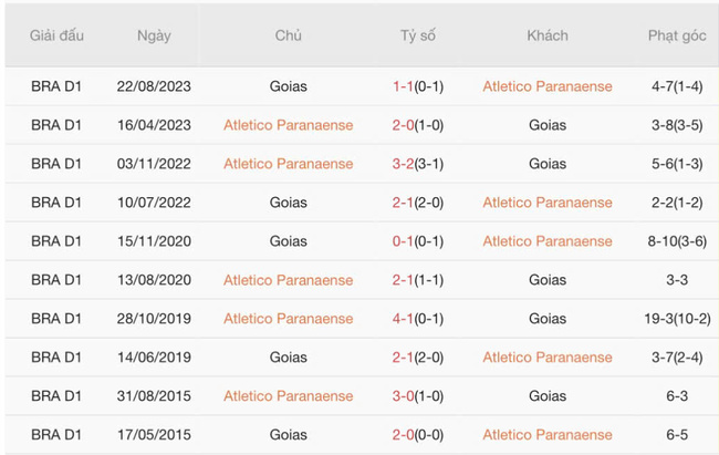 Soi kèo trận đấu Atletico Paranaense vs Goias, 06h30 13/07 1 Kết quả chạm mặt gần đây giữa Atletico Paranaense vs Goias