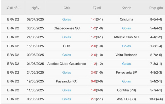 Soi kèo trận đấu Atletico Paranaense vs Goias, 06h30 13/07 4 Kết quả gần đây của Goias