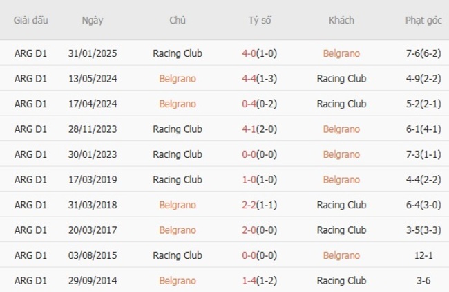 Soi kèo trận đấu Belgrano vs Racing Club, 05h00 ngày 21/07 1 Kết quả chạm mặt gần đây giữa Belgrano vs Racing Club