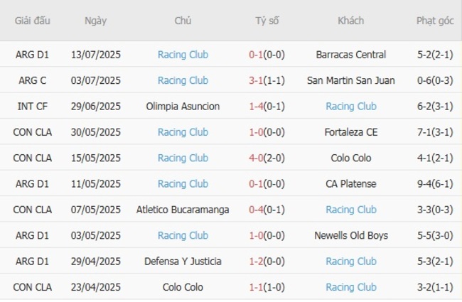 Soi kèo trận đấu Belgrano vs Racing Club, 05h00 ngày 21/07 4 Kết quả gần đây của Racing Club
