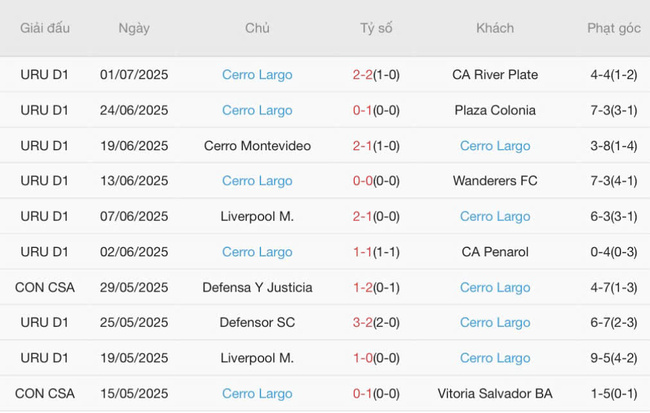 Soi kèo trận đấu Central Cordoba SDE vs Cerro Largo, 05h00 16/07 3 Kết quả gần đây của Cerro Largo
