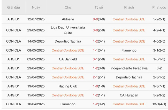 Soi kèo trận đấu Central Cordoba SDE vs Cerro Largo, 05h00 16/07 1 Tình hình hiện tại của Central Cordoba SDE