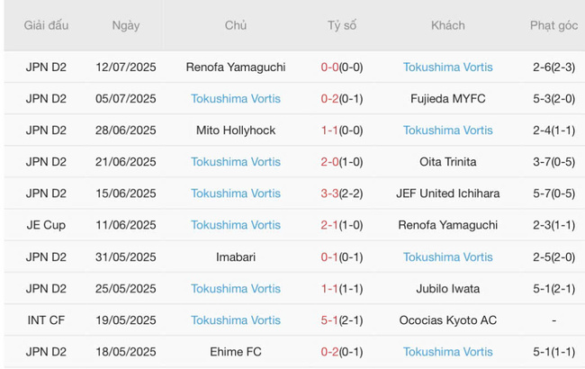 Soi kèo trận đấu Cerezo Osaka vs Tokushima Vortis, 16h30 ngày 16/07 4 Kết quả gần đây của Tokushima Vortis