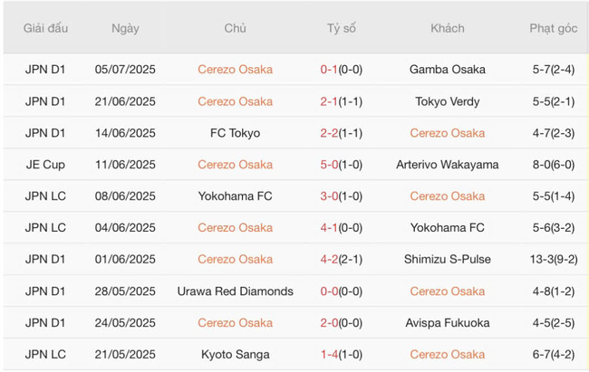 Soi kèo trận đấu Cerezo Osaka vs Tokushima Vortis, 16h30 ngày 16/07 2 Tình hình hiện tại của Cerezo Osaka
