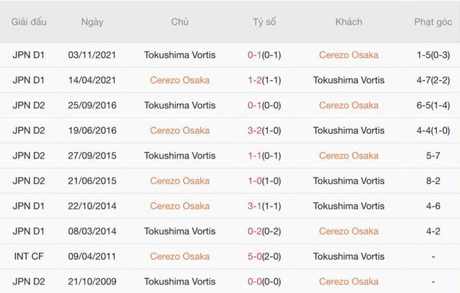 Soi kèo trận đấu Cerezo Osaka vs Tokushima Vortis, 16h30 ngày 16/07 1 Kết quả chạm mặt gần đây giữa Cerezo Osaka vs Tokushima Vortis