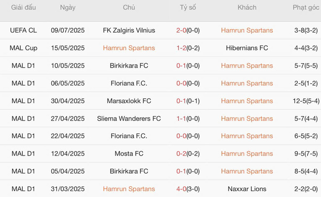 Soi kèo trận đấu Hamrun Spartans vs FK Zalgiris Vilnius, 0h00 16/07 1 Tình hình hiện tại của Hamrun Spartans