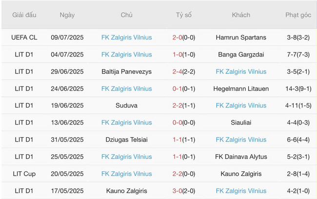 Soi kèo trận đấu Hamrun Spartans vs FK Zalgiris Vilnius, 0h00 16/07 3 Kết quả gần đây của FK Zalgiris Vilnius