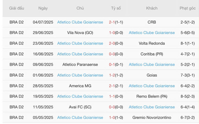 Soi kèo trận đấu Paysandu (PA) vs Atletico Clube Goianiense, 04h30 13/07 4 Kết quả gần đây của Atletico Clube Goianiense
