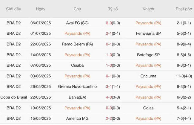 Soi kèo trận đấu Paysandu (PA) vs Atletico Clube Goianiense, 04h30 13/07 2 Tình hình hiện tại của Paysandu (PA)