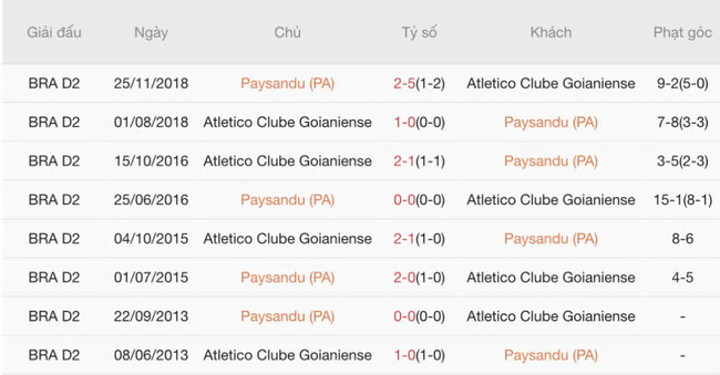 Soi kèo trận đấu Paysandu (PA) vs Atletico Clube Goianiense, 04h30 13/07 1 Kết quả chạm mặt gần đây giữa Paysandu (PA) vs Atletico Clube Goianiense