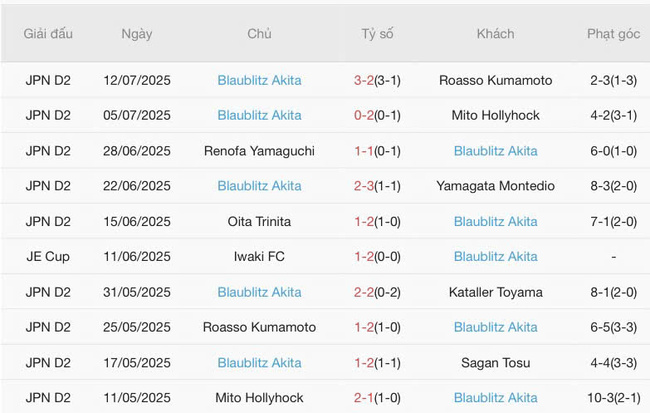 Soi kèo trận đấu Run Mel Aomori vs Blaublitz Akita, 16h30 16/07 3 Kết quả gần đây của Blaublitz Akita