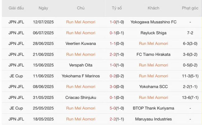 Soi kèo trận đấu Run Mel Aomori vs Blaublitz Akita, 16h30 16/07 1 Tình hình hiện tại của Run Mel Aomori