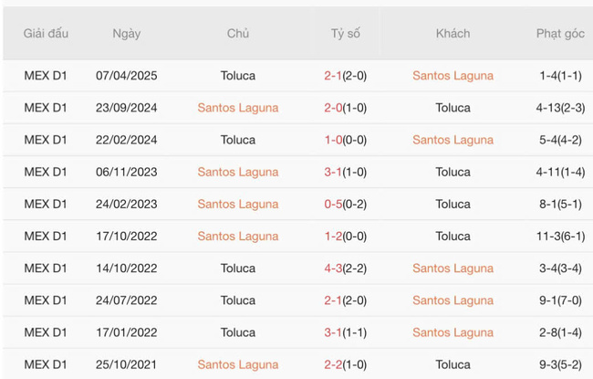 Soi kèo trận đấu Santos Laguna vs Toluca, 10h00 17/07 1 Kết quả chạm mặt gần đây giữa Santos Laguna vs Toluca