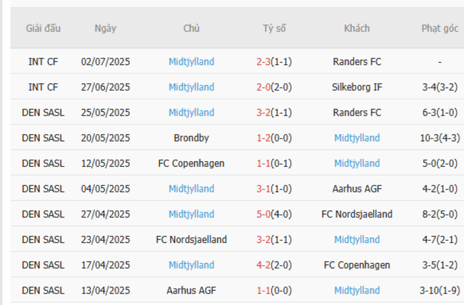 Soi kèo trận đấu Dynamo Kyiv vs Midtjylland, 21h00 ngày 10/07 4 Phong độ gần nhất của Midtjylland