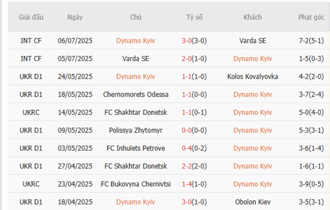 Soi kèo trận đấu Dynamo Kyiv vs Midtjylland, 21h00 ngày 10/07 3 Phong độ gần nhất của Dynamo Kyiv