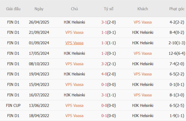 Soi kèo trận đấu VPS Vaasa vs HJK Helsinki 23h00 ngày 05/07/2025 1 Kết quả chạm mặt gần đây giữa VPS Vaasa vs HJK Helsinki