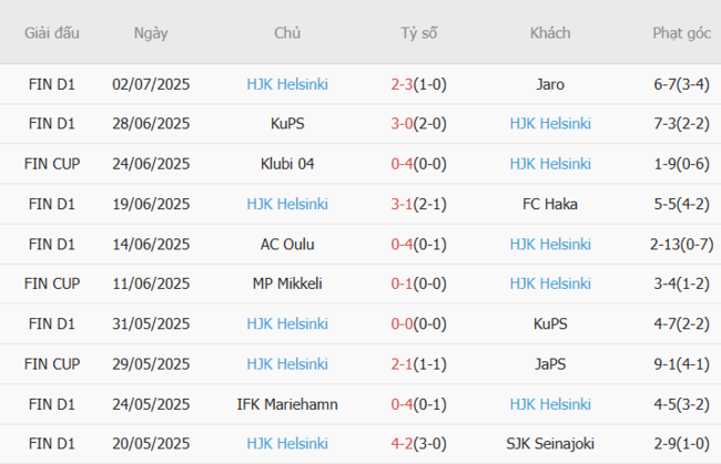 Soi kèo trận đấu VPS Vaasa vs HJK Helsinki 23h00 ngày 05/07/2025 2 Tình hình hiện tại của HJK Helsinki