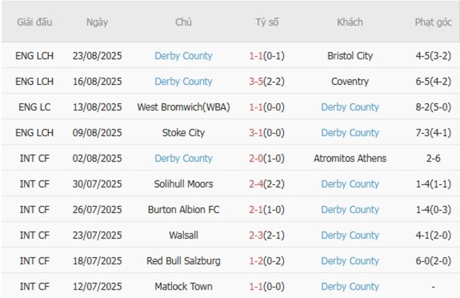 Soi kèo trận đấu Burnley vs Derby County 1h45 ngày 27/08/2025 4 Kết quả gần đây của Derby County