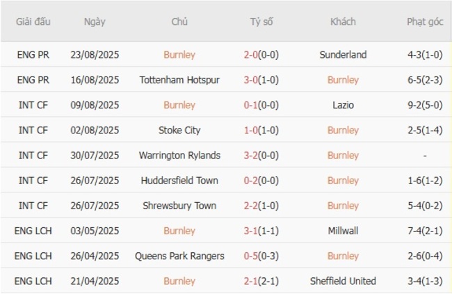 Soi kèo trận đấu Burnley vs Derby County 1h45 ngày 27/08/2025 2 Tình hình hiện tại của Burnley