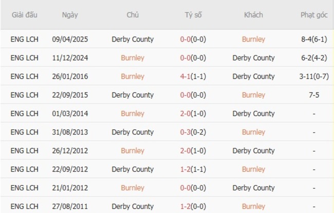 Soi kèo trận đấu Burnley vs Derby County 1h45 ngày 27/08/2025 1 Kết quả chạm mặt gần đây giữa Burnley vs Derby County