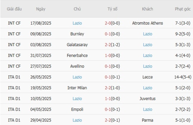 Soi kèo trận đấu Como vs Lazio 23h30 ngày 24/08/2025 4 Kết quả gần đây của Lazio
