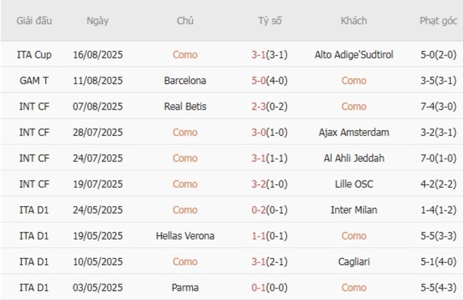 Soi kèo trận đấu Como vs Lazio 23h30 ngày 24/08/2025 2 Tình hình hiện tại của Como