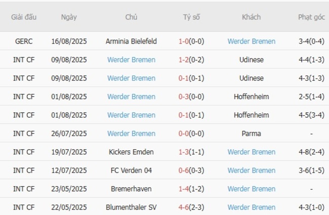 Soi kèo trận đấu Eintracht Frankfurt vs Werder Bremen 20h30 ngày 23/08/2025 4 Kết quả gần đây của Werder Bremen