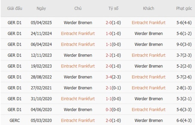 Soi kèo trận đấu Eintracht Frankfurt vs Werder Bremen 20h30 ngày 23/08/2025 1 Kết quả chạm mặt gần đây giữa Eintracht Frankfurt vs Werder Bremen