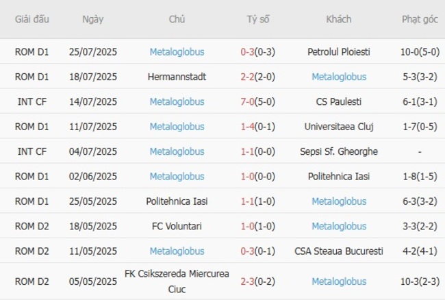 Soi kèo trận đấu Farul Constanta vs Metaloglobus, 23h00 ngày 01/08 3 Kết quả gần đây của Metaloglobus