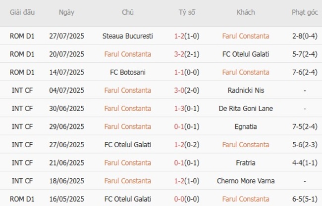 Soi kèo trận đấu Farul Constanta vs Metaloglobus, 23h00 ngày 01/08 2 Tình hình hiện tại của Farul Constanta