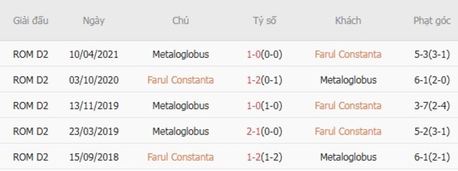 Soi kèo trận đấu Farul Constanta vs Metaloglobus, 23h00 ngày 01/08 5 Thành tích đối đầu gần đây Farul Constanta vs Metaloglobus