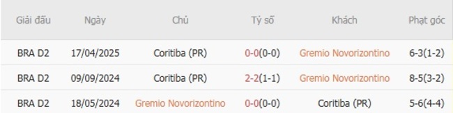 Soi kèo trận đấu Gremio Novorizontino vs Coritiba (PR), 07h35 ngày 15/08 1 Kết quả chạm mặt gần đây giữa Gremio Novorizontino vs Coritiba (PR)