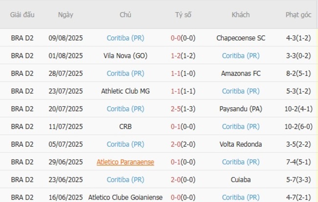 Soi kèo trận đấu Gremio Novorizontino vs Coritiba (PR), 07h35 ngày 15/08 4 Kết quả gần đây của Coritiba (PR)