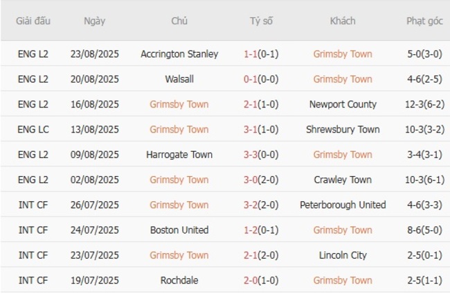 Soi kèo trận đấu Grimsby Town vs Manchester United 02h00 ngày 28/08/2025 1 nhan dinh grimsby town vs manchester united 2