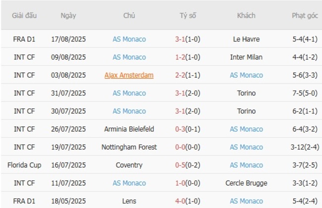 Soi kèo trận đấu Lille OSC vs AS Monaco 1h45 ngày 25/08/2025 4 Kết quả gần đây của AS Monaco