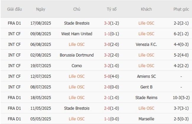 Soi kèo trận đấu Lille OSC vs AS Monaco 1h45 ngày 25/08/2025 2 Tình hình hiện tại của Lille OSC