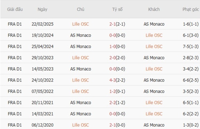 Soi kèo trận đấu Lille OSC vs AS Monaco 1h45 ngày 25/08/2025 1 Kết quả chạm mặt gần đây giữa Lille OSC vs AS Monaco