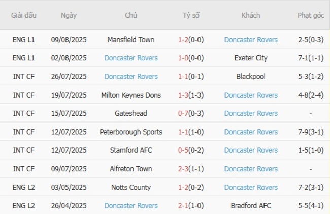 Soi kèo trận đấu Middlesbrough vs Doncaster Rovers 01h30 ngày 13/08/2025 4 Kết quả gần đây của Doncaster Rovers