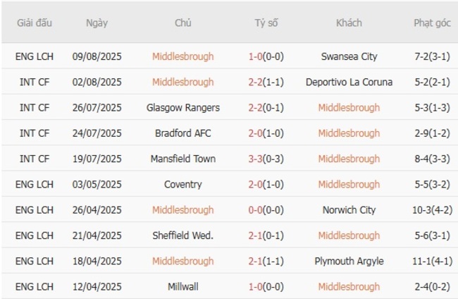 Soi kèo trận đấu Middlesbrough vs Doncaster Rovers 01h30 ngày 13/08/2025 2 Tình hình hiện tại của Middlesbrough