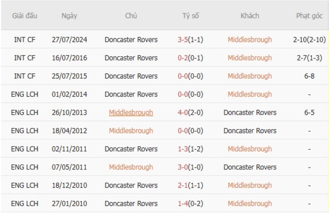 Soi kèo trận đấu Middlesbrough vs Doncaster Rovers 01h30 ngày 13/08/2025 1 Kết quả chạm mặt gần đây giữa Middlesbrough vs Doncaster Rovers