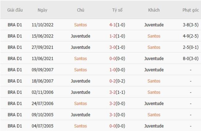 Soi kèo trận đấu Santos vs Juventude, 6h00 ngày 05/08/2025 1 Kết quả chạm mặt gần đây giữa Santos vs Juventude