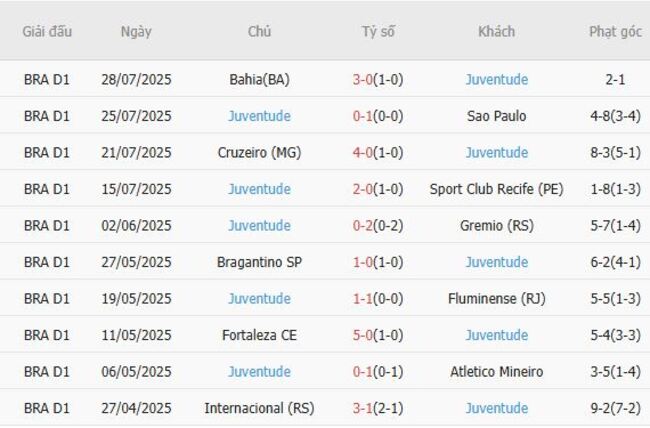 Soi kèo trận đấu Santos vs Juventude, 6h00 ngày 05/08/2025 4 Kết quả gần đây của Juventude
