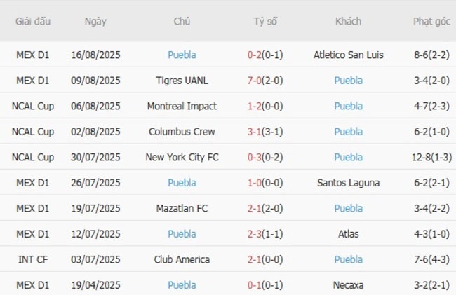 Soi kèo trận đấu Seattle Sounders vs Puebla 10h00 ngày 21/08/2025 3 Kết quả gần đây của Puebla