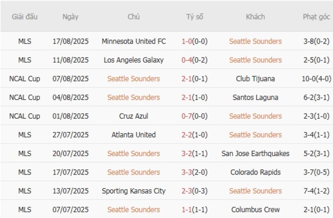 Soi kèo trận đấu Seattle Sounders vs Puebla 10h00 ngày 21/08/2025 1 Tình hình hiện tại của Seattle Sounders