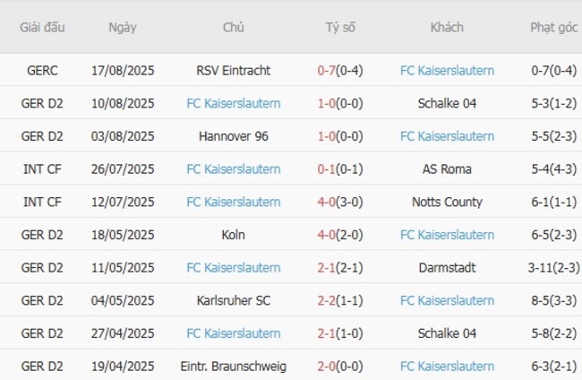 Soi kèo trận đấu SV Elversberg vs FC Kaiserslautern, 23h30 ngày 22/08 4 Kết quả gần đây của FC Kaiserslautern