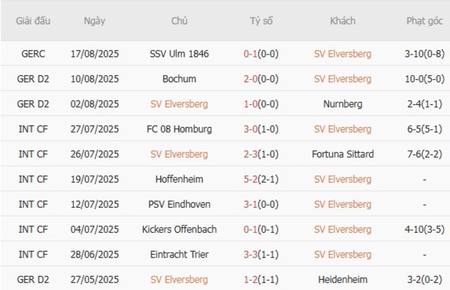 Soi kèo trận đấu SV Elversberg vs FC Kaiserslautern, 23h30 ngày 22/08 2 Tình hình hiện tại của SV Elversberg